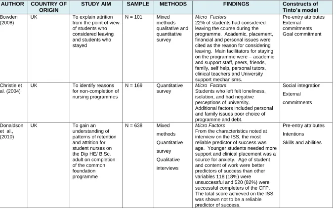 Table 2.1:  Summary of articles included in the review 