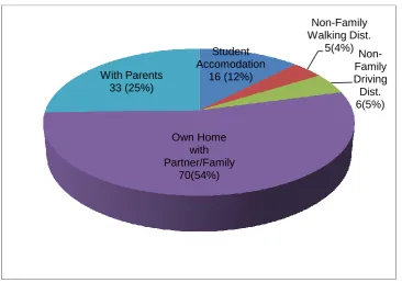Figure 4 Student Accommodation 