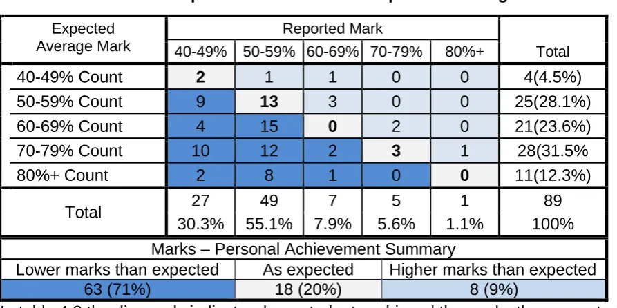 Table 4.4  McNemar Test - Expected vs Reported Marks (Re-coded) 