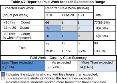 Table 4.7 Reported Paid Work for each Expectation Range 