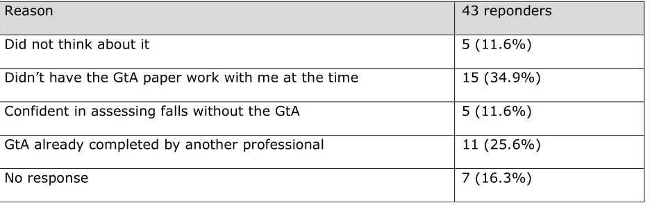 Table 2 Reasons for not using the GtA