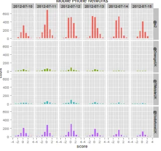 Figure 2: Daily aggregate sentiment scores for O2, Orange, T-Mobile and Vodafone; 0 represents comment