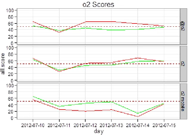 Figure 3: Extreme and ‘normal’ sentiment scores for O2