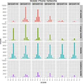 Figure 4: Data for six days for four brands searched by “brand + mobile” keyword