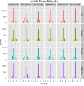 Figure 5: Data for six days for four brands based on “brand” keyword