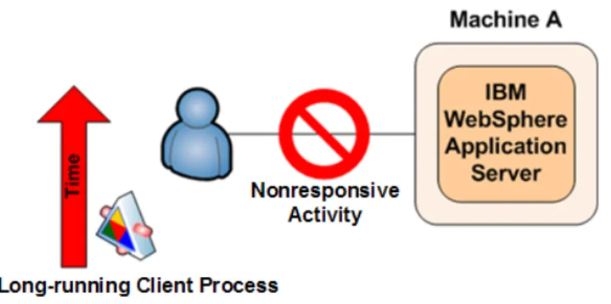 Figure 2.  Client process experiences nonresponsive states during execution 