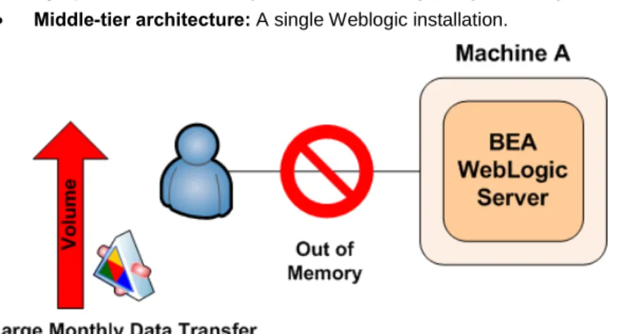 Figure 7.  Out-of-memory exceptions occur during a large, monthly data transfer 