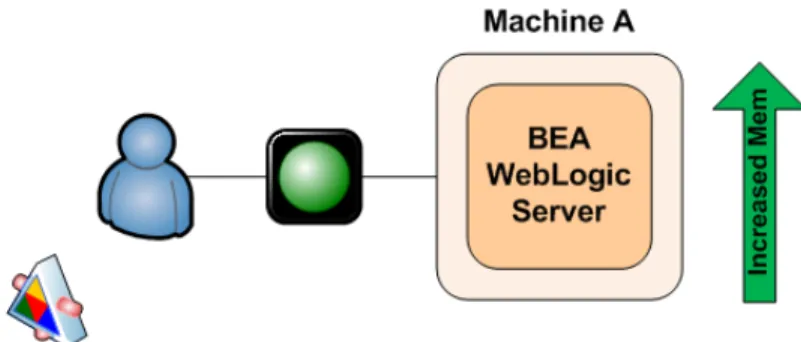 Figure 2.  Moving some applications to other machines and increasing memory resolves problem 
