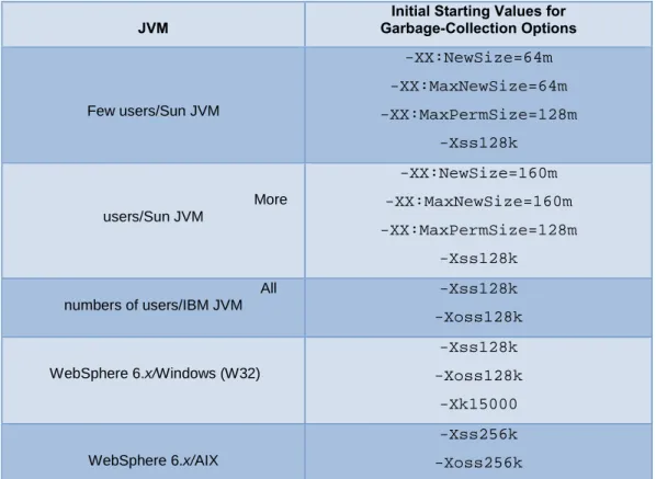 Table 3. Initial starting values of size-based, command-line options for garbage collection                                       