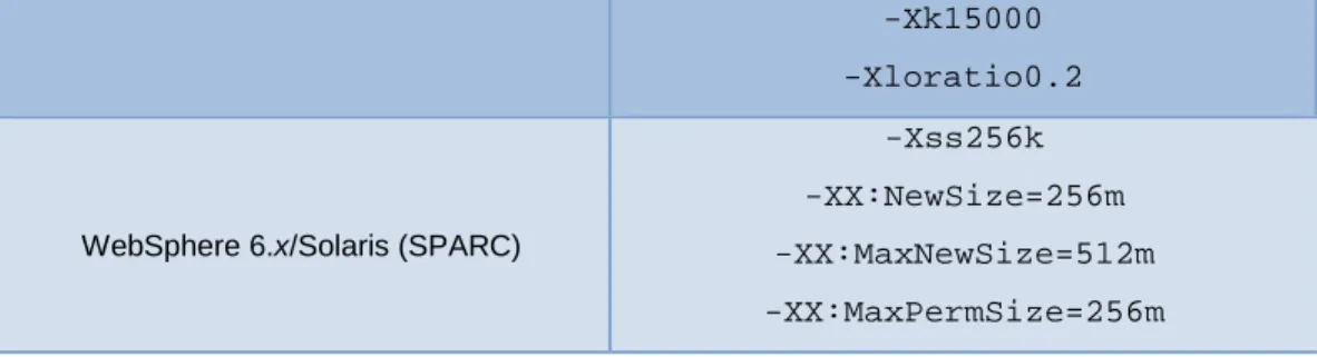 Table 4. Initial starting values of process-based, command-line options for garbage collection JVM  Initial Starting Values for Command-Line Options 
