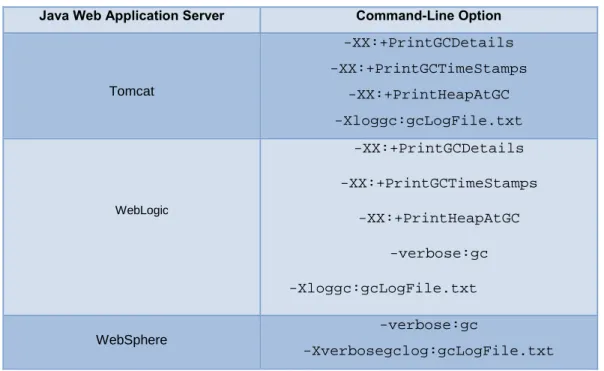 Table 5. Garbage-collection logging options 
