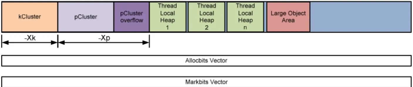 Figure 8. IBM JVM heap structure 