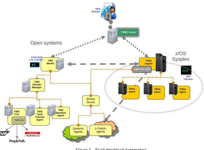 Figure 1 - Tivoli Workload Automation 