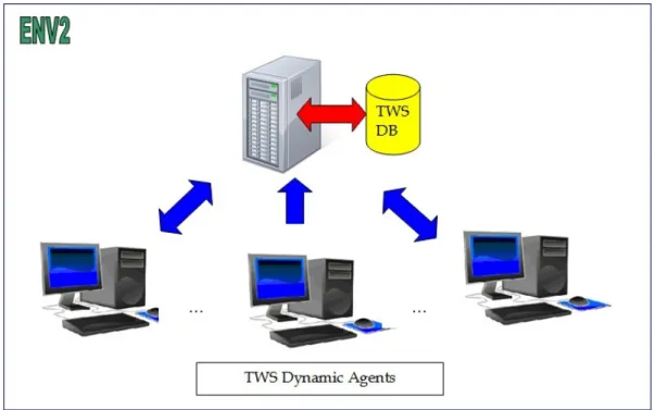 Figure 4 – Dynamic scheduling scalability environment 