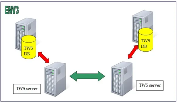 Figure 5 shows the topology used to build the environment to perform specific cross  dependencies tests: Tivoli Workload Scheduler distributed -&gt; Tivoli Workload Scheduler  distributed