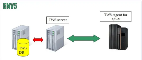 Figure 7 shows the topology used to build the environment to perform specific TWS Agent  for z/OS tests