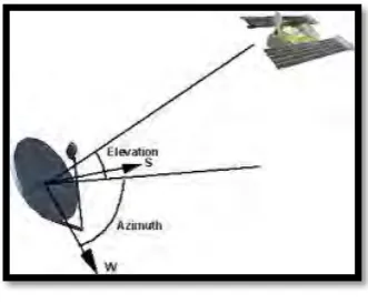 Figure 2.1: Azimuth angle 