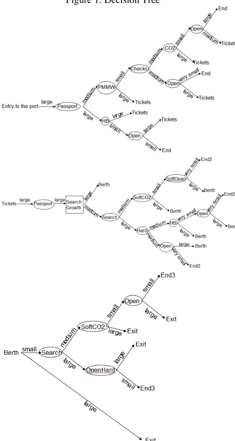 Figure 1: Decision Tree 