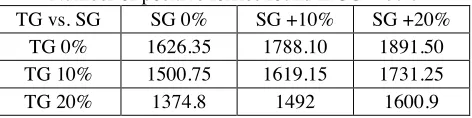 Table 16: Discrete Event Simulation with Variable 
