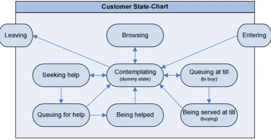 Figure 2: Conceptual model of our customer agents. 