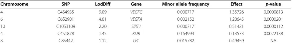 Table 1 Causal SNPs within the top 5% of SNPs