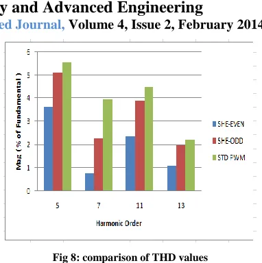 Fig 8: comparison of THD values 