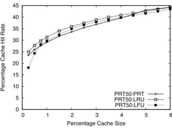 Fig. 7. Comparison among replacement policies PRT, LRU, and LFU for place- place-ment policy PRT50.