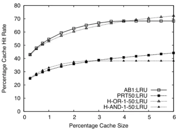 Fig. 10. Hit ratio comparison for various policies.