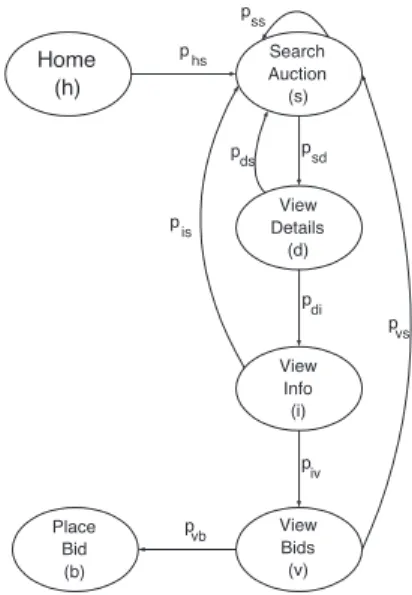 Fig. 2. Customer Behavior Model Graph (CBMG) for an online auction site.
