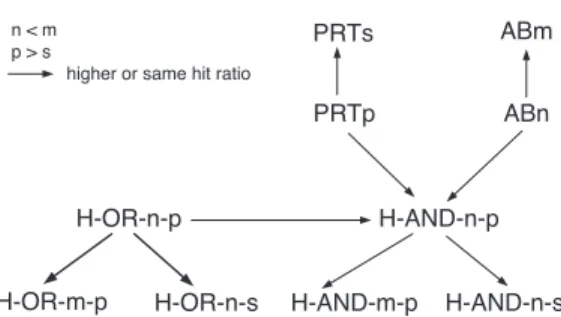 Fig. 3. Relation between placement policies for unlimited cache size.