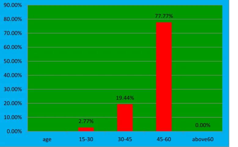 Table 1: Distribution of age among people residing near the FACT 