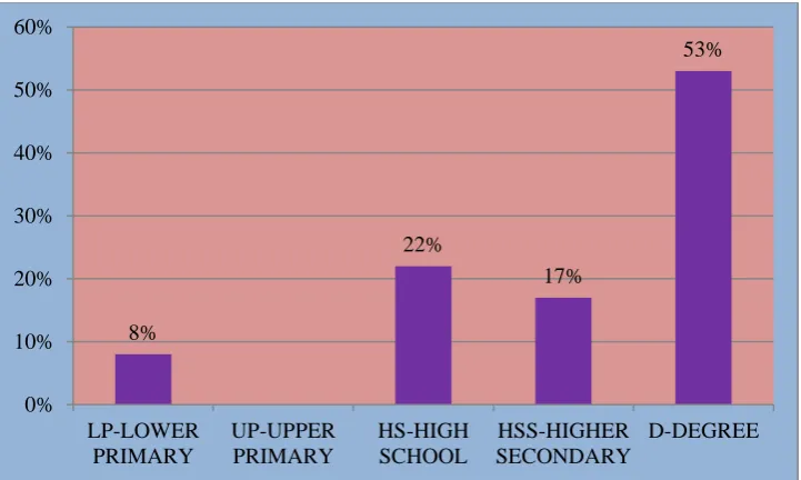 Figure 3: Distribution of people in terms of their education 