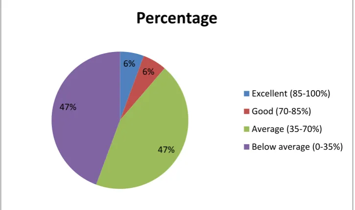 Table 7-Distribution of pre test level of knowledge regarding breathing technique among people residing near FACT 