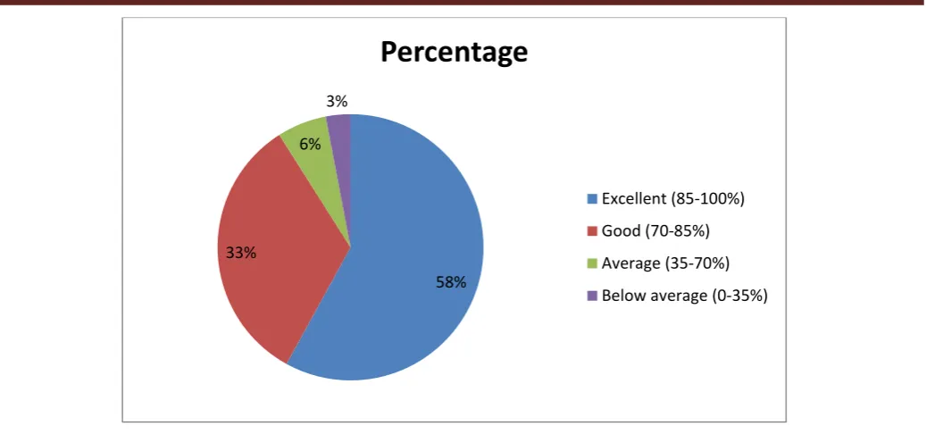 Figure 8: Percentage distribution of post test knowledge among people residing near FACT 