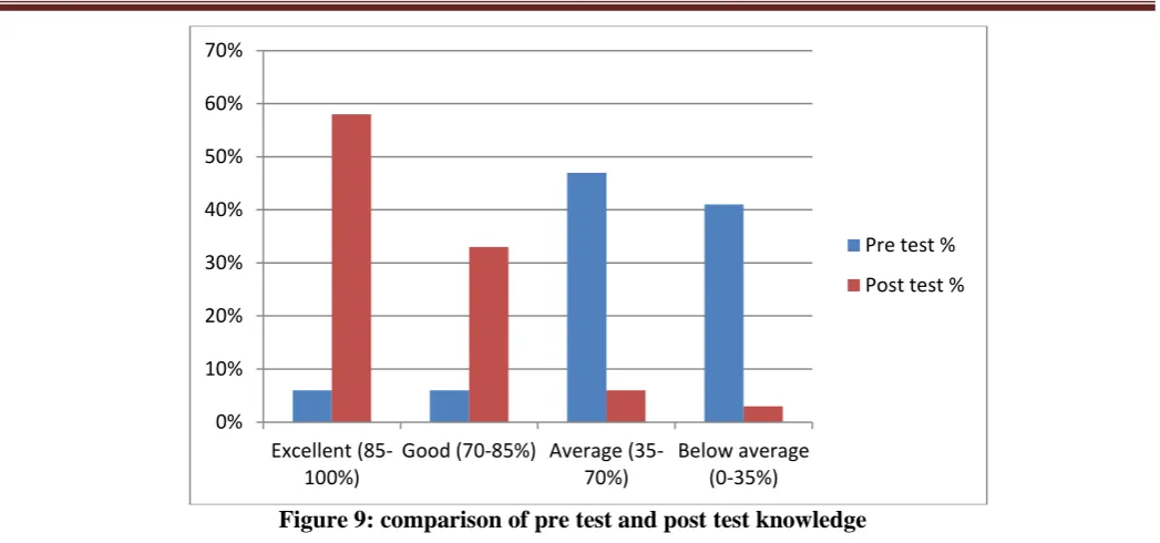 Figure 9: comparison of pre test and post test knowledge 