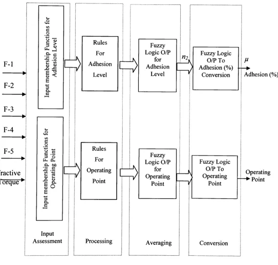 Figure-6.24. Fuzzy Inference System (Design-II)