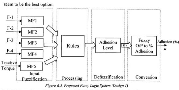 Figure-6.5. Proposed Fuzzy Logic System (Design-I)