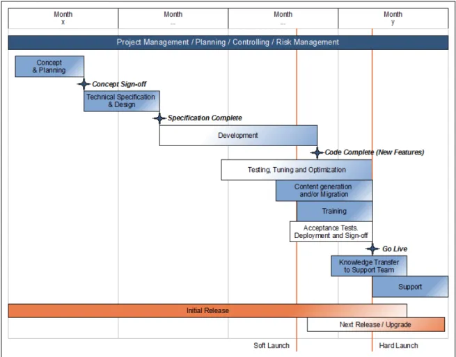 Figure 3.1. Example of Milestones and Phases