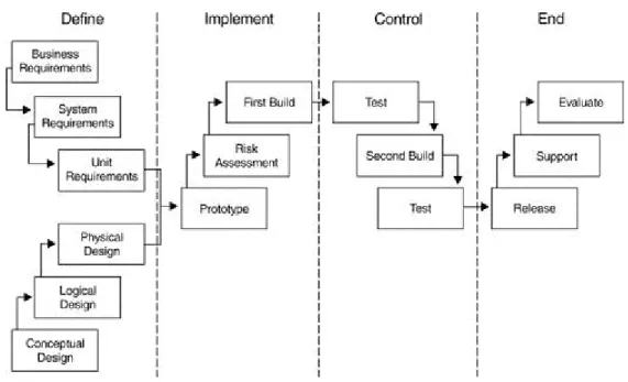 Figure 5.1 illustrates this generic software development process. This diagram is a  simplified representation of the "classic" approach, which has been adapted to the  Web