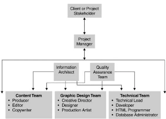 Figure 2.1. Diagram of a Web Development Team 