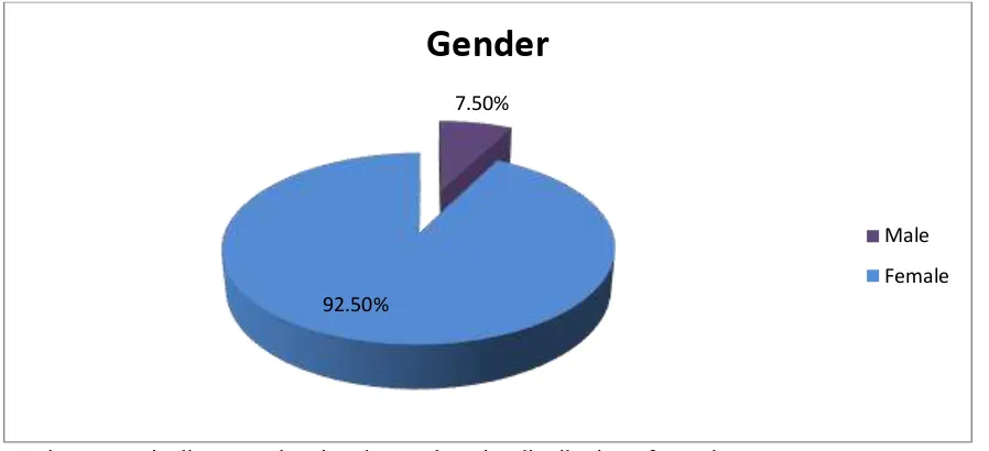 Table 4.3 DISTRIBUTION OF SUBJECTS ACCORDING TO EDUCATIONAL QUALIFICATION                                                                                               