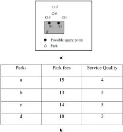 Fig. 1. Example of Distance-based skyline query