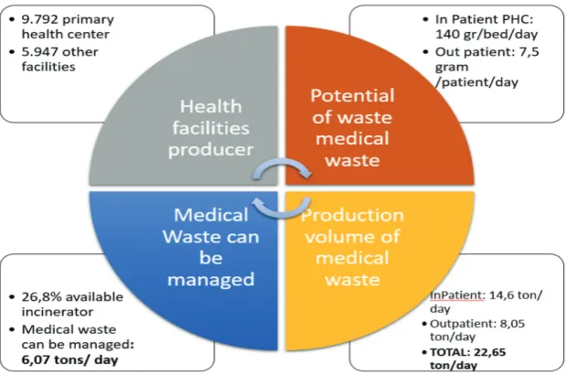 Figure 1  Matrix production cycle of medical waste in primary health facili-ties in Indonesia 