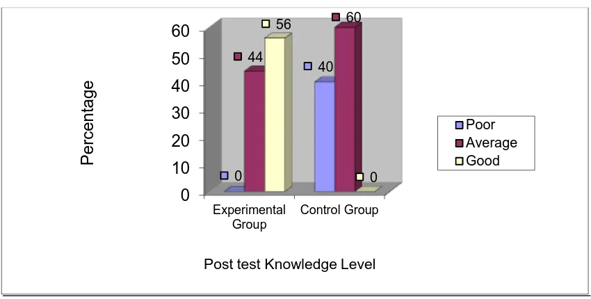 Figure 1: Distribution of the pre test knowledge level of the school children regarding junk food in experimental  and control group 