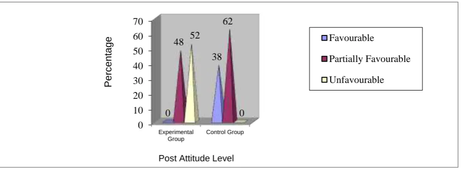 Figure 4 Graph comparing the post test attitude level of the school children regarding junk food  Figure 4 delineates that the frequency of the children who is categorized under the unfavourable attitude is 24(26%) in experimental group where as no one in 
