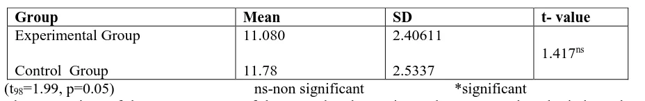 Table 3 Mean SD and t- value of pre-test knowledge score between experimental group and control group