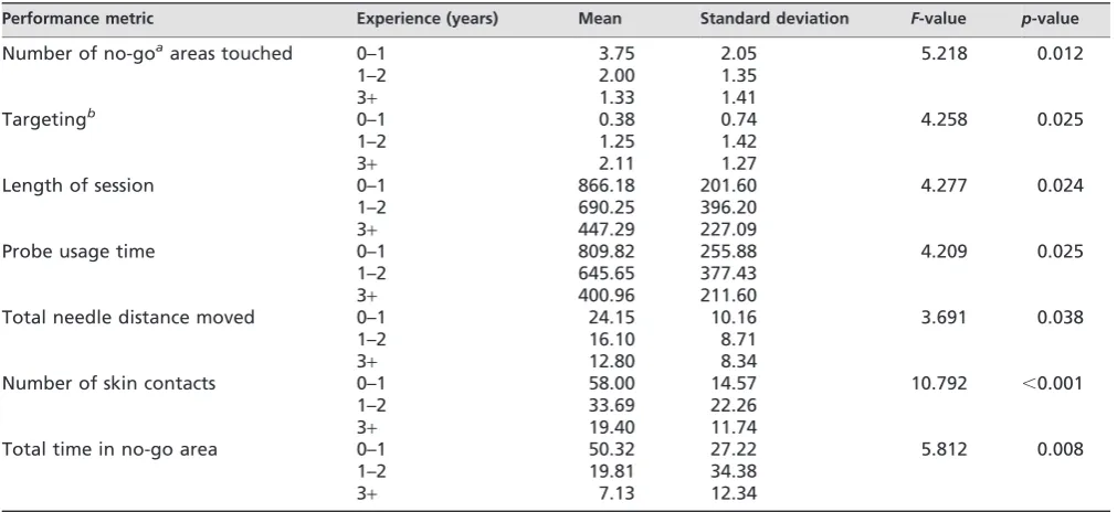 Table 3. Consultant and trainee performance metric comparison