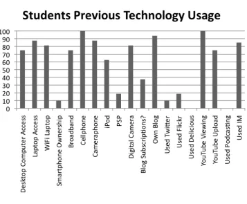 Figure 1: Students previous experience of mobile social media 