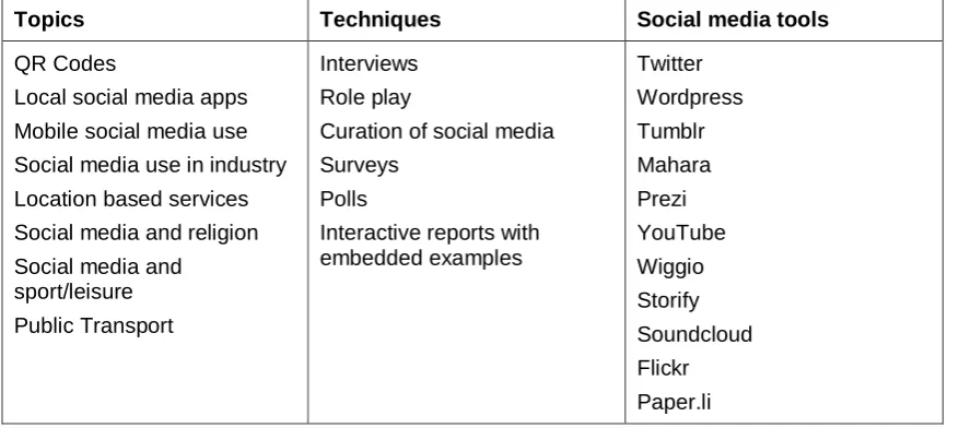 Table 2: Summary of icollab12 student reports. 