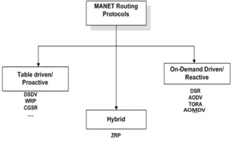 table updating will be done on-demand.in reactive routing Reactive is a on-demand protocol in this the routing protocol each node only maintains the routes for currently active destinations